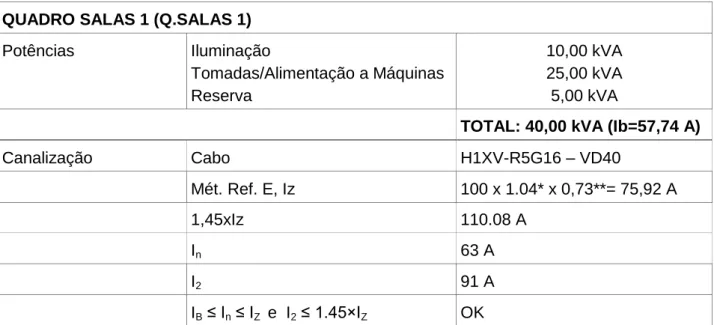 Tabela 2. 14 Dimensionamento da canalização de alimentação ao Quadro parcial das Salas 1  QUADRO SALAS 1 (Q.SALAS 1) 