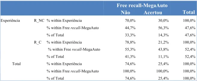 Tabela 6: Memória espontânea – SPSS Crosstab  Free recall-MegaAuto 