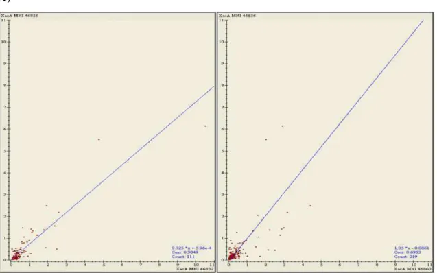 Figura 15: Scatter  plots (%volume  vs % volume) entre as réplicas dos géis 2D de proteínas  periplasmáticas de Xac, após cultivo em meio não indutor de patogenicidade (A) e  meio  indutor  de  patogenicidade  (B)