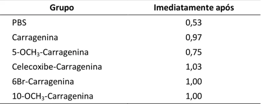 Tabela 3.13. Média da variação da espessura (mm) imediatamente  após a aplicação do Zymosan para todos os grupos 