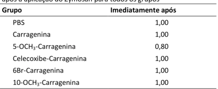 Tabela 3.16. Média da variação da espessura (mm) imediatamente  após a aplicação do Zymosan para todos os grupos 