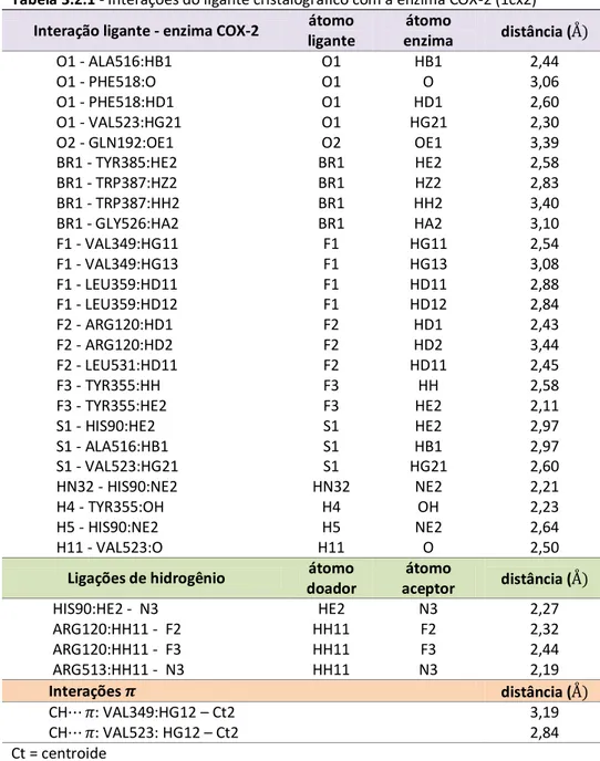 Tabela 3.2.1 - Interações do ligante cristalográfico com a enzima COX-2 (1cx2)  Interação ligante - enzima COX-2   átomo 