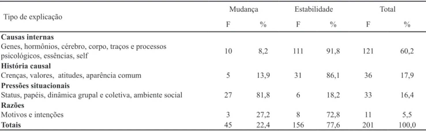 Tabela 2.  Frequências das justiicativas apresentadas sobre as condutas de policiais e delinquentes, classiicadas de acordo com o nível de explicação Tipo de explicação