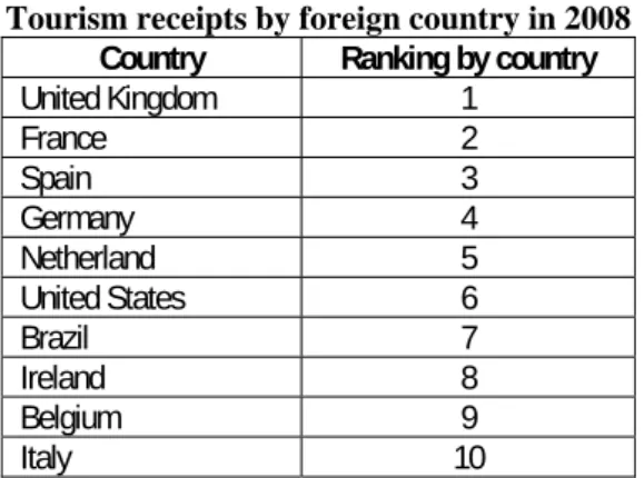 Table 1 shows the importance of tourism receipts in Portugal by foreign  countries in 2008