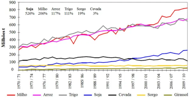 FIGURA 3 - Produção mundial de grãos - 1970/71 a 2010/11  20 . 