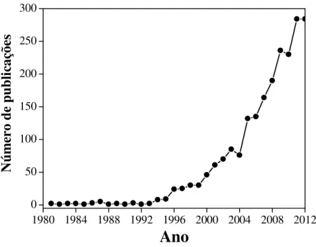 FIGURA 4 - Número de publicações por ano sobre a espectrometria de emissão  óptica com plasma induzido por laser entre 1980 até 2012