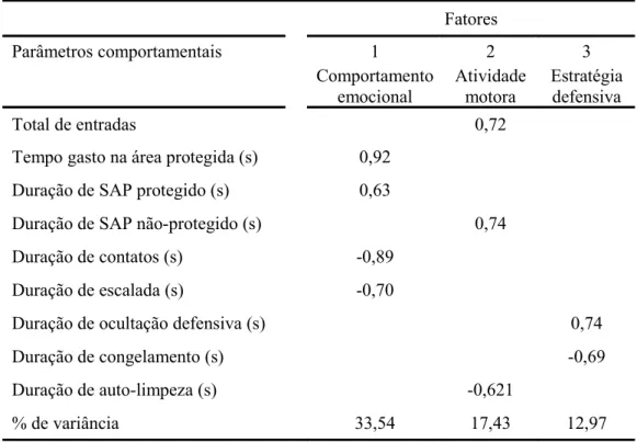 Tabela 2: Análise fatorial das medidas espaço-temporais e complementares de camundongos  Suíços expostos ao RET