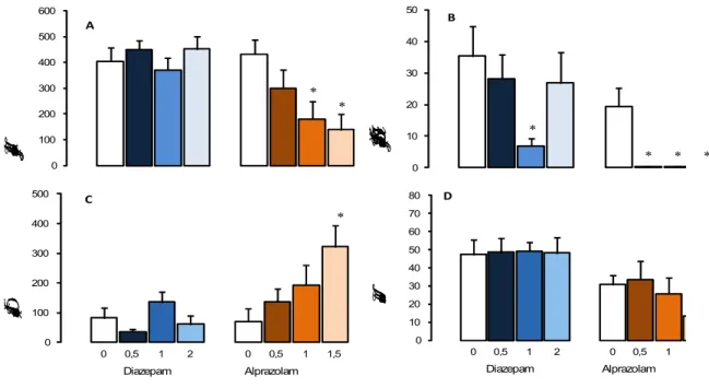 Figura 2. Efeitos de 0,5 – 2 mg/kg de diazepam (n = 10-11) e 0,5 – 1,5 mg/kg de alprazolam  (n = 10) sobre as medidas espaço-temporais (Figuras A e D) e complementares (Figuras B e C)  no RET que carregaram os fatores 1 e 2