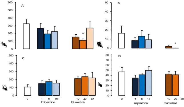 Figura 5. Efeitos do tratamento crônico com 1,0 - 15 mg/kg de imipramina (n = 7-9) e 10 - 30  mg/kg   de   fluoxetina   (n   =   7-9)   sobre   as   medidas   espaço-temporais   (Figuras   A   e   D)   e  complementares (Figuras B e C) avaliadas no RET que