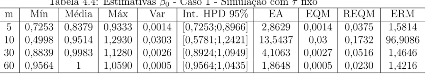 Tabela 4.4: Estimativas β 0 - Caso 1 - Simula¸c˜ao com τ fixo