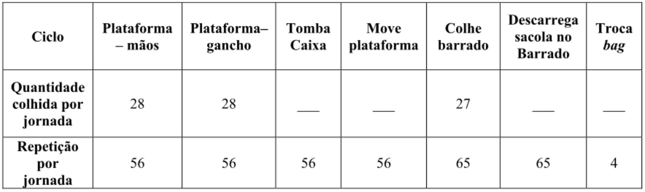 Tabela 7. Repetições de ciclo na colheita semimecanizada por jornada. 