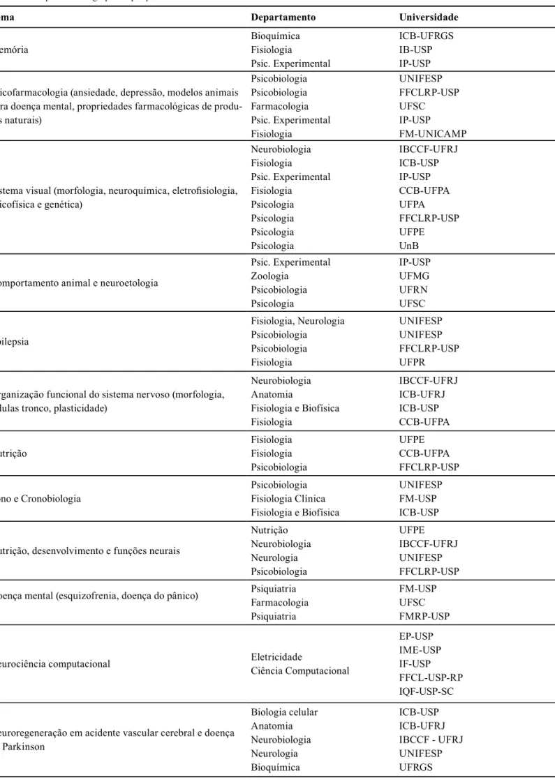 Tabela 2. Principais temas e grupos de pesquisa em neurociência no Brasil.