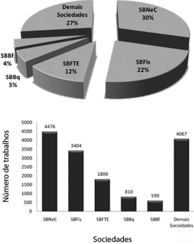 Figura 1. Participação das sociedades ailiadas à Federação de Sociedades  de Biologia Experimental (FeSBE) na reunião anual