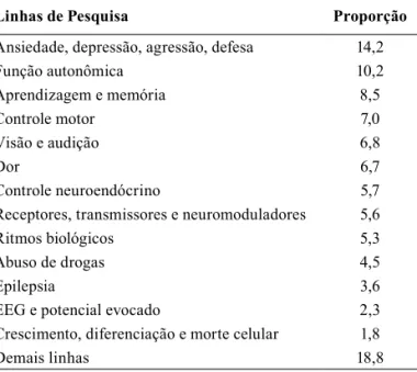 Tabela 3. Proporções das linhas de pesquisa em neurociência apresentadas na  Reunião Anual da Federação de Sociedades de Biologia Experimental (FeSBE).