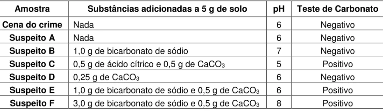 Tabela 1. Preparação das amostras (Adaptado de Wheeler, et al.,2014) 