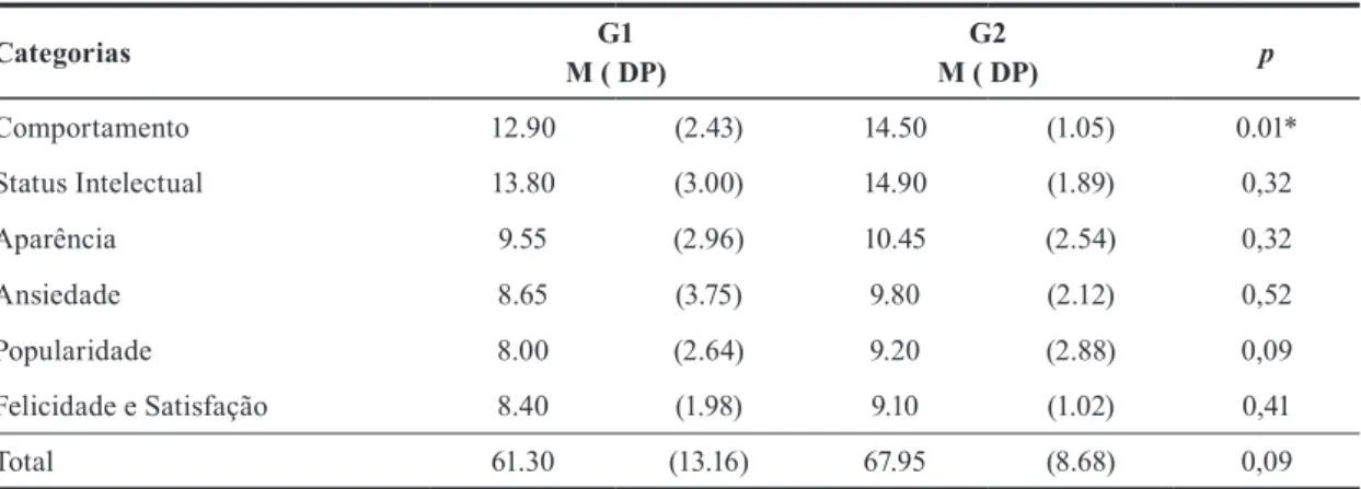 Tabela 3. Média (M) e desvio padrão (DP) dos escores parciais e do escore total, relativos às subcategorias de autoconceito, para os  grupos G1 e G2