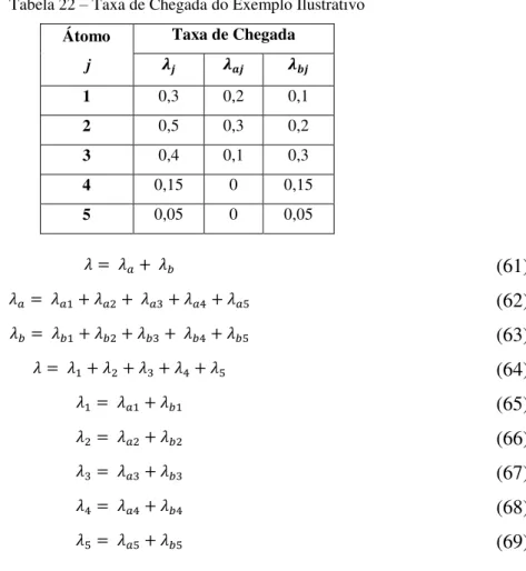 Tabela 22 – Taxa de Chegada do Exemplo Ilustrativo  Átomo   j  Taxa de Chegada  