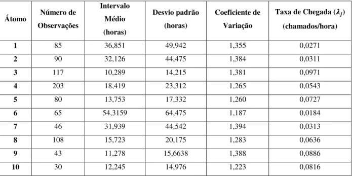 Tabela 4 – Dados relacionados ao processo de chegada no período de safra  Átomo  Número de  Observações  Intervalo Médio  (horas)  Desvio padrão (horas)  Coeficiente de Variação  Taxa de Chegada ( 