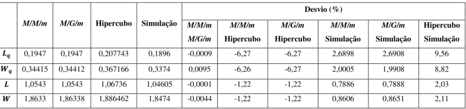 Tabela 15 – Resultados para os Modelos M/M/m, M/G/m, Hipercubo e de Simulação  M/M/m  M/G/m  Hipercubo  Simulação  Desvio (%)  M/M/m  M/G/m  M/M/m  Hipercubo  M/G/m  Hipercubo  M/M/m  Simulação  M/G/m  Simulação  Hipercubo Simulação  