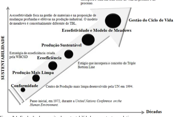 Figura 2.1: Evolução do conceito de sustentabilidade no contexto produtivo Fonte: Adaptado de Araujo (2010).