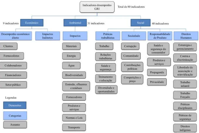 Figura 2.4: Estrutura dos indicadores de sustentabilidade no modelo GRI.