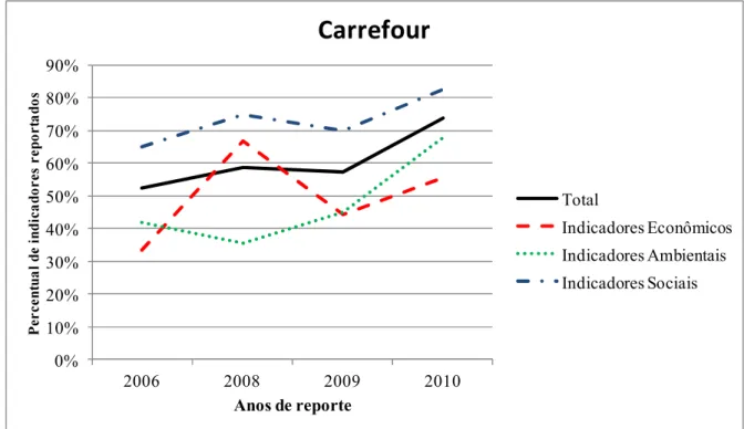 Gráfico 4.1: Volume percentual de indicadores reportados pelo Carrefour Brasil.