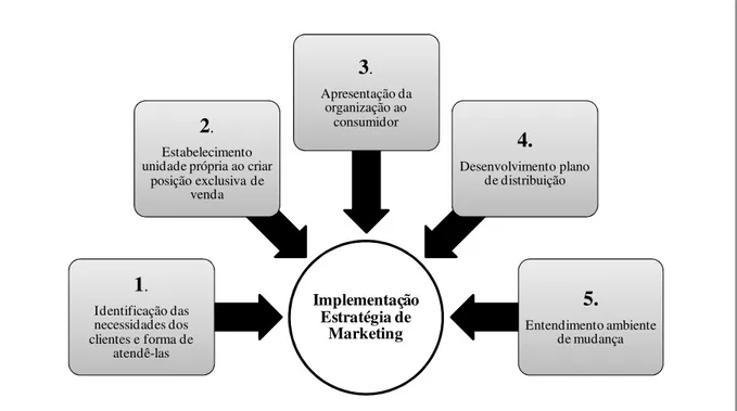 Figura 5. Processo de implementação da estratégia de marketing  Fonte: elaborado pelo autor a partir de Beemer e Shook (1998) 