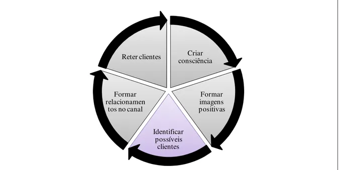 Figura 9.  Metas estratégicas da comunicação de marketing  Fonte: elaborado pelo autor com base em Churchill e Peter (2000) 