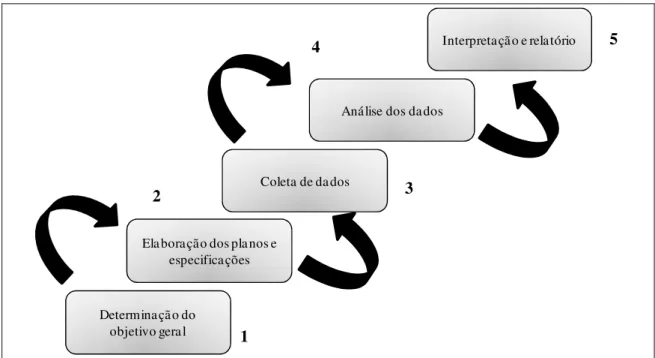 Figura 20. Cinco passos da técnica de incidente crítico  Fonte: elaborado pelo autor a partir de Flanagan (1954)  