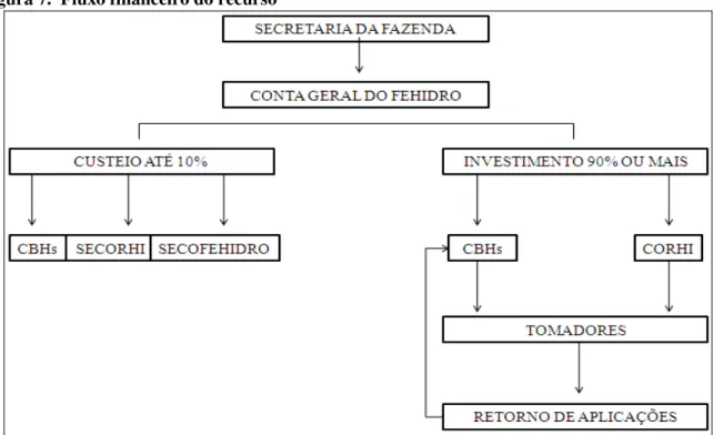 Figura 7.  Fluxo financeiro do recurso 