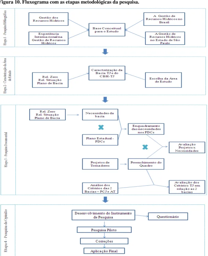 Figura 10. Fluxograma com as etapas metodológicas da pesquisa. 