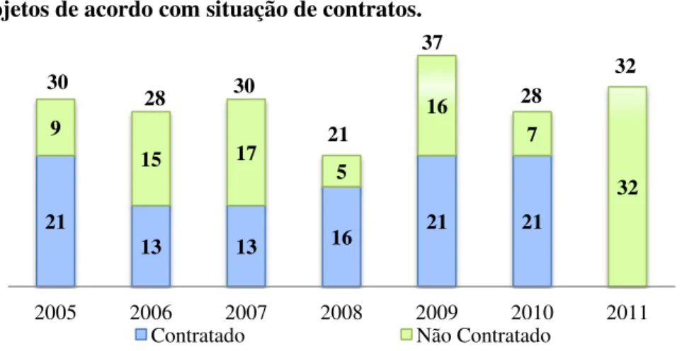 Figura 11. Projetos de acordo com situação de contratos. 