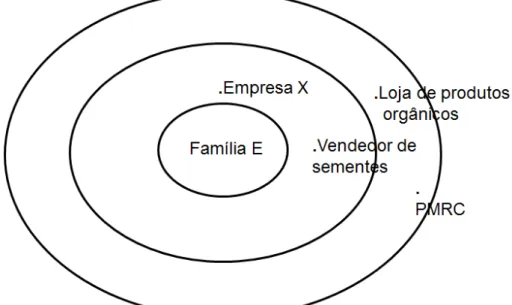 Figura 10: Diagrama de Venn realizado com a Família E 