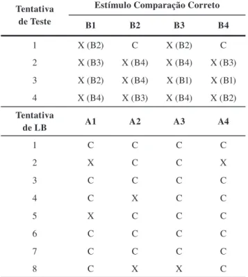 Tabela 3. Sequência de acertos (C) e erros (X) em cada discriminação do  Teste 1 de Identidade Generalizada
