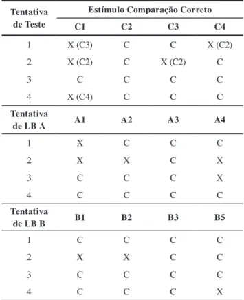 Tabela 5. Sequência de acertos (C) e erros (X) em cada discriminação do  Teste 3 de Identidade Generalizada, feito após quatro sessões de manipulação  dos objetos usados no teste