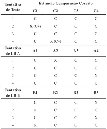 Tabela 6. Sequência de acertos (C) e erros (X) em cada discriminação do  Teste 4 de Identidade Generalizada