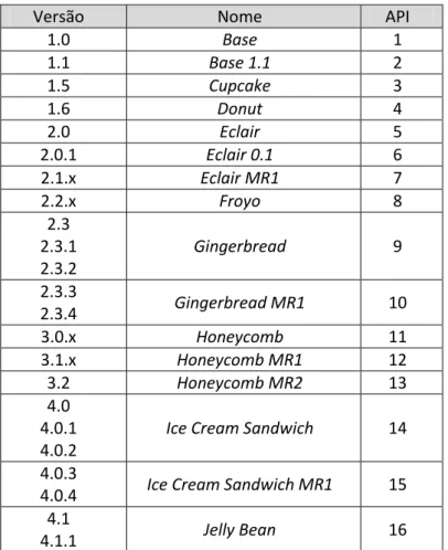 Tabela 3.1 - Versões e níveis API suportados pela plataforma Android. (Google - Android Developers)  Desde  a  primeira  versão  (1.0  -  Base)  disponível  em  Outubro  de  2008,  até  à  mais  recente  versão (4.1 Jelly Bean) disponível a Julho de 2012, 
