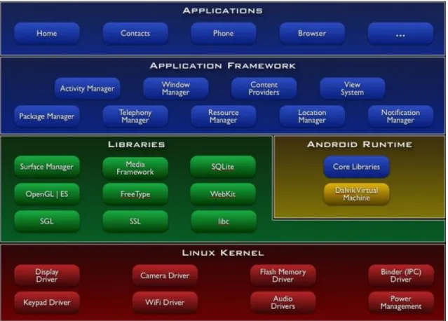Figura 3.3 - Arquitetura da plataforma Android. (Google - Android Developers) 