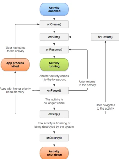 Figura 3.4 - Ciclo de vida de uma atividade. (Google - Android Developers) 