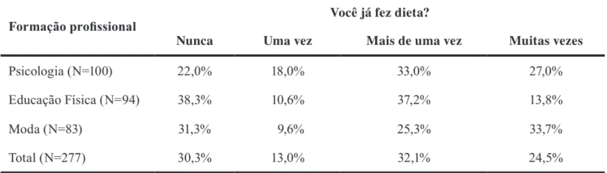 Tabela 1. Prática anterior de dietas de restrição calórica por formação proissional (N=277).