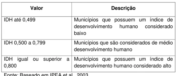Tabela 1: Categorias de classificação do IDH 
