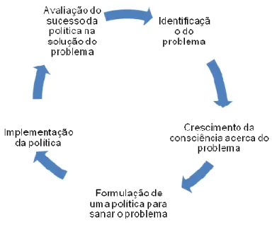 Figura 1: Ciclo do processo de tomada de decisão 