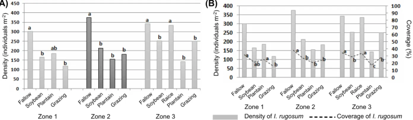 Figure 2 - I. rugosum density and coverage associated to rotation of crops in each geographical zone at first evaluation time.