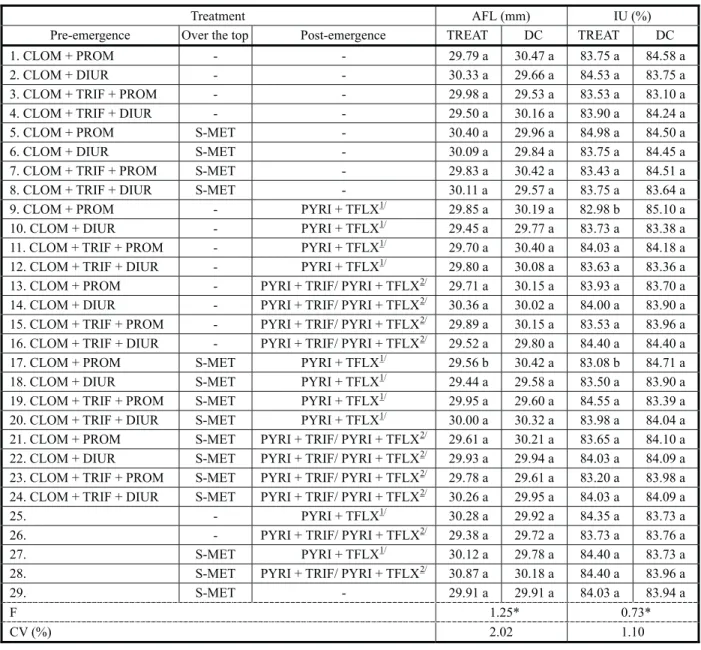Table 8 - Technological characteristics evaluation (AFL - length; IU - length uniformity index) of cotton fiber, according to different herbicide treatments application used in the weeds management