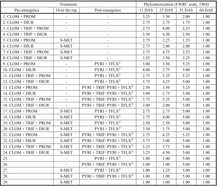 Table 2 - Cotton crops phytointoxication reviews according to different herbicides applications used in weed management
