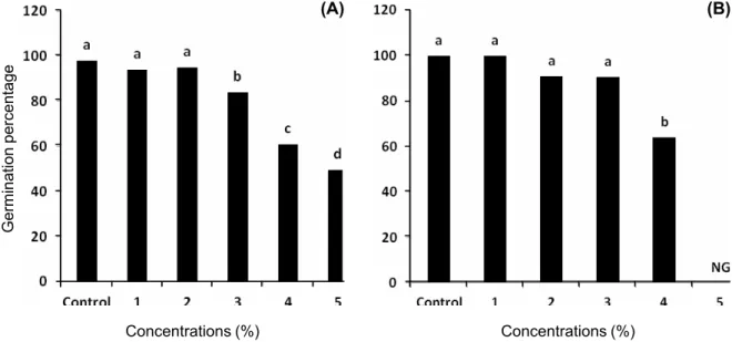 Figure 2 - Germination percentage of rice as influenced by aqueous leaf extracts of various concentrations of (A) A