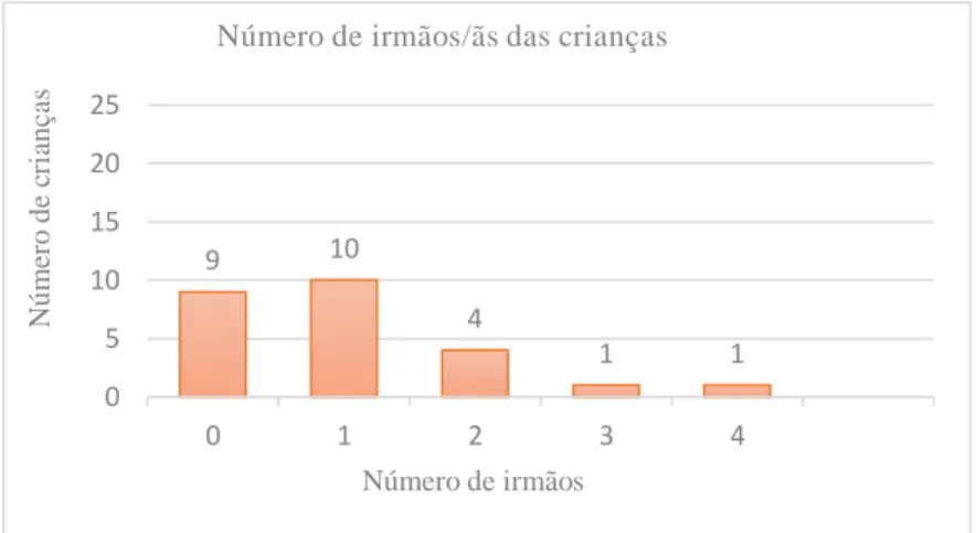 Figura 4: Número de irmãos/ãs por criança na sala de Jardim de Infância