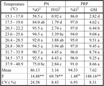 Table 1 - Germination (G%) and germination speed index (GSI) of Tecoma stans seed in thermogradient table between the temperatures of 15 and 40  o C, in accordance with the production of normal seedlings (PN) and primary root protrusion (PRP)