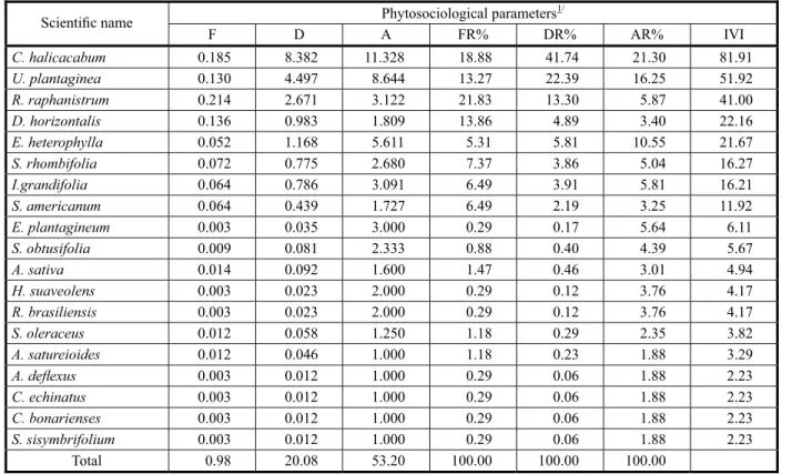 Table 2 - Phytosociological parameters evaluated for the species occurring in the area of   no-tillage with soybean crop