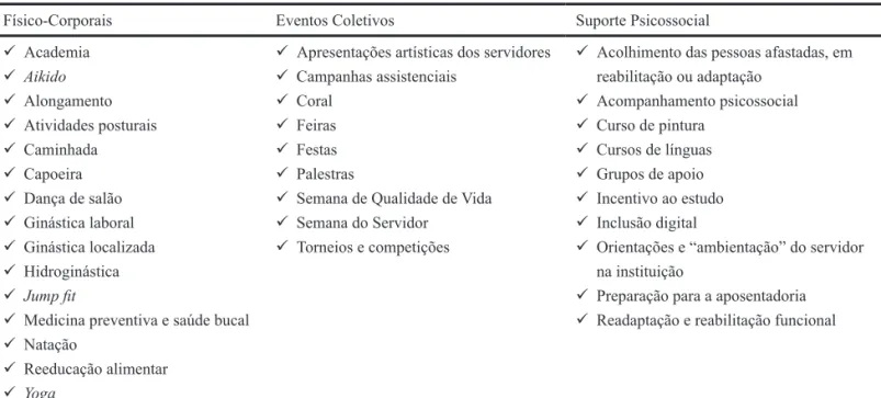 Tabela 1.  Tipos de atividades de QVT (N=34) nos órgãos públicos federais.